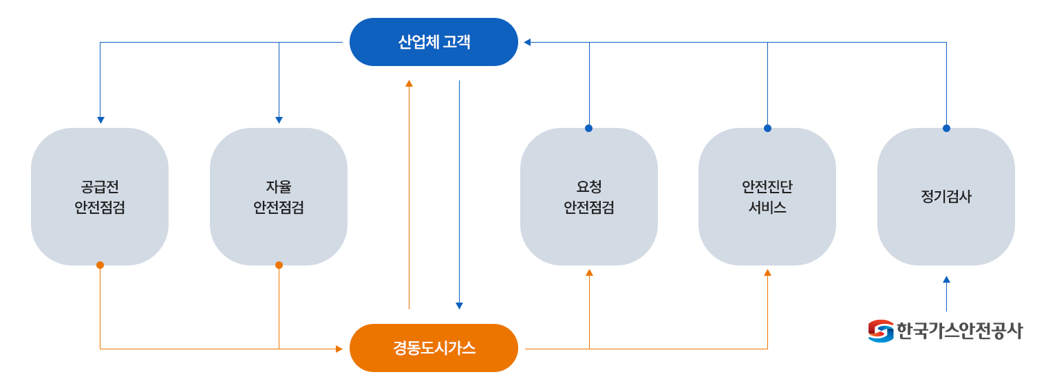 경동도시가스 산업체 안전점검 = 공급 전 안전점검을 비롯하여 자율, 요청안전점검 시행과 안전진단서비스 제공, 한국가스안전공사-정기검사