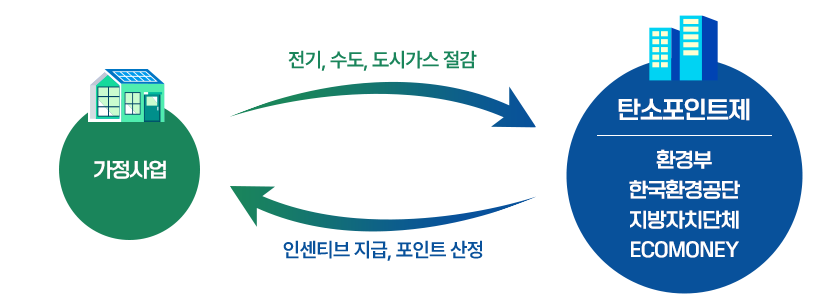 가정상업(전기,수도,도시가스절감) ↔ 탄소포인트제-환경부,한국환경공단,지방자치단체,ECOMONEY(인센티브지급,포인트산정)