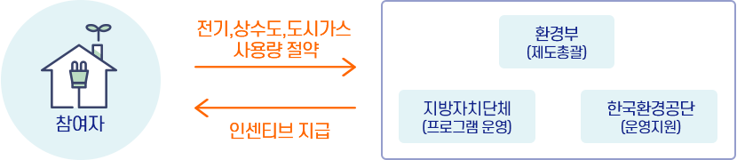 탄소중립포인트 에너지 운영체계, 탄소중립포인트 에너지 참여시 좋은점은?