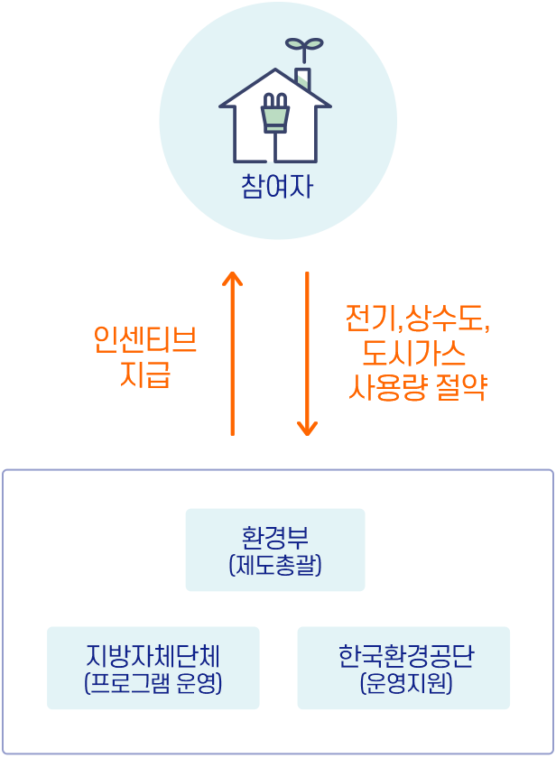 탄소중립포인트 에너지 운영체계, 탄소중립포인트 에너지 참여시 좋은점은?