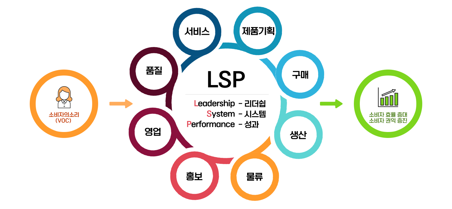 소비자의 소리(VOC) -> LSP : Leadership - 리더십, System - 시스템, Performance - 성과 -> 서비스, 제품기획, 구매, 생산, 물류, 홍보, 영업, 품질 -> 소비자효율증대 소비자 권익 증진
