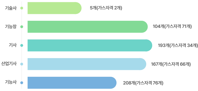특허 및 기술자격 보유 현황 : 기술사 5개(가스자격 2개), 기능장 104개(가스자격 71개), 기사 193개(가스자격 34개), 산업기사 167개(가스자격 66개), 기능사 208개(가스자격 76개)