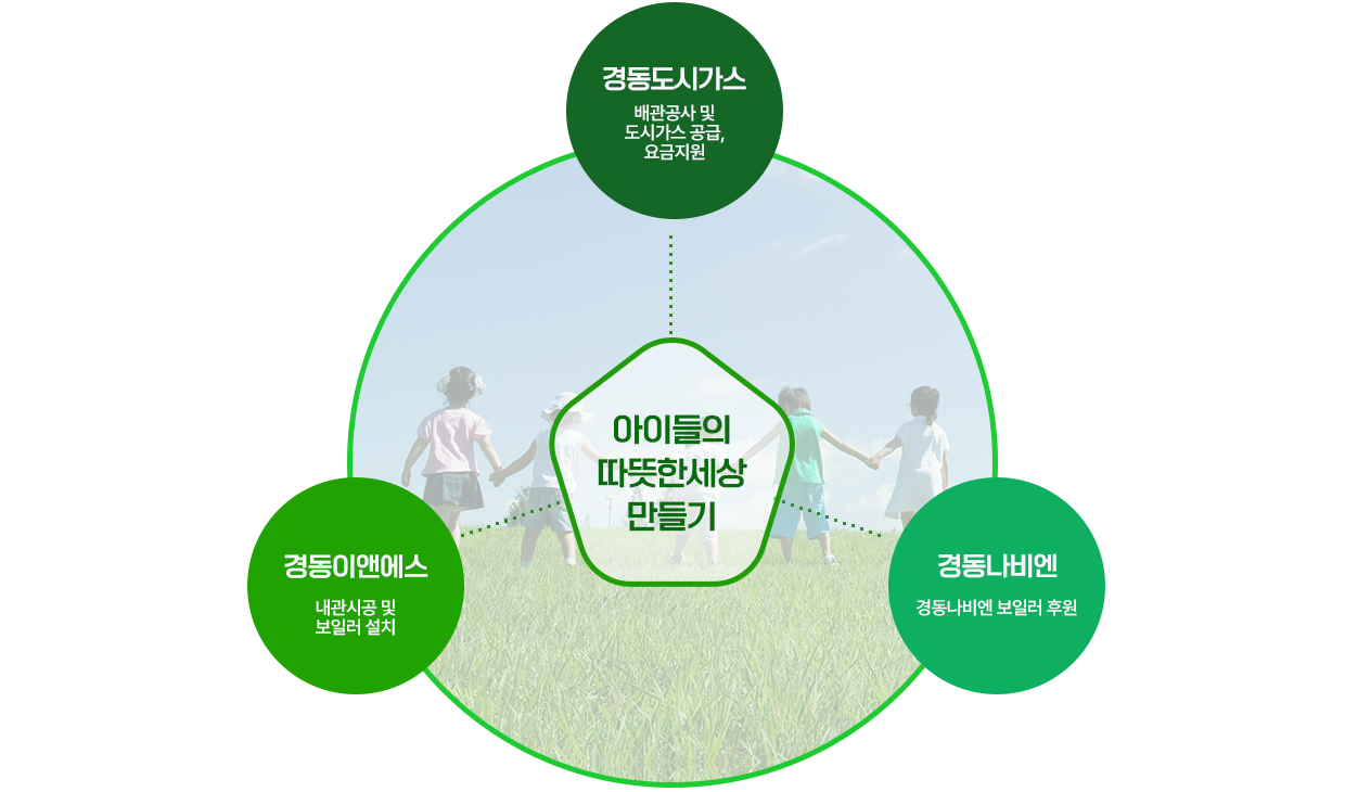 아이들의 따뜻한 세상만들기 - 경동도시가스(배관광사 및 도시가스 공급, 요금지원), 경동이앤에스(내관시공 및 보일러 설치), 경동나비엔(경동나비엔 보일러 후원)