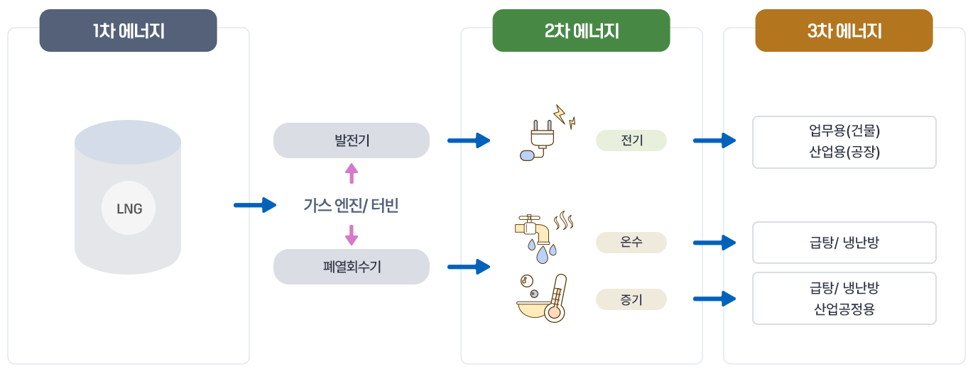 가스열병합 시스템