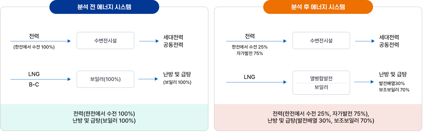소형열병합 시스템의 도입 전·후 시스템 비교