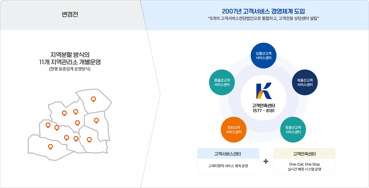 (변경전) 지역분할 방식의 11개 지역관리소 개별운영(현행 동종업계 운영방식)→ 2007년 고객서비스 경영체계 도입  : 5개(남울산, 중울산, 북울산, 동울산, 양산고객서비스센터)의 고객서비스전담법인으로 통합하고, 고객전용 상담센터 설립 