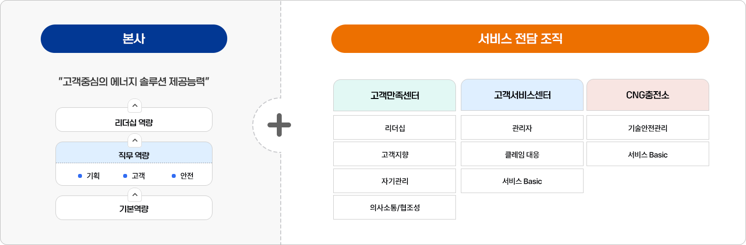 고객중심의 역량체계 구축 도식화