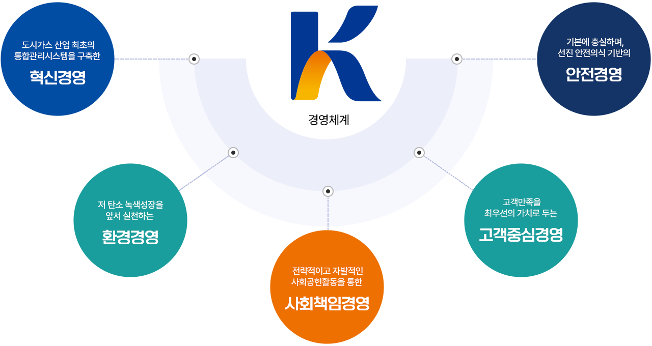 경영체계