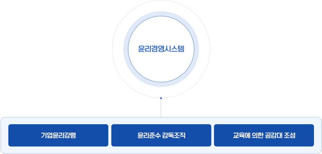 윤리경영시스템