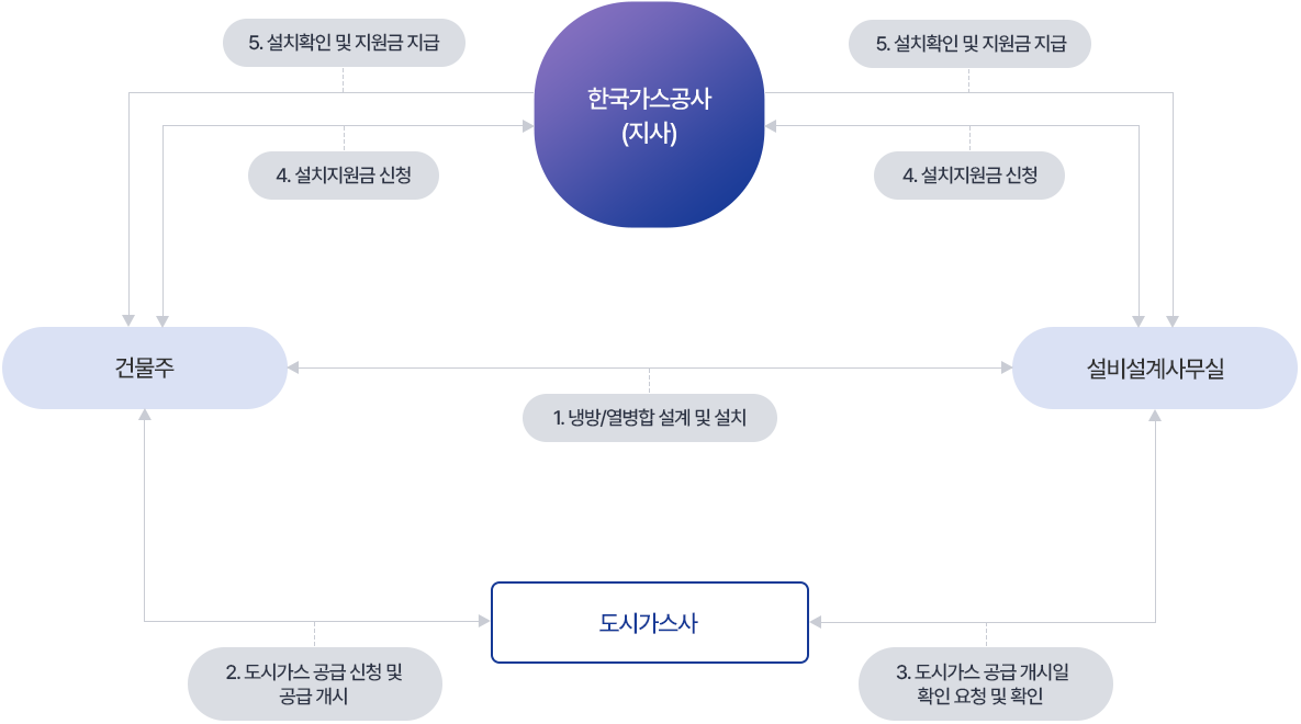 냉방/열병합 장려금 신청 절차