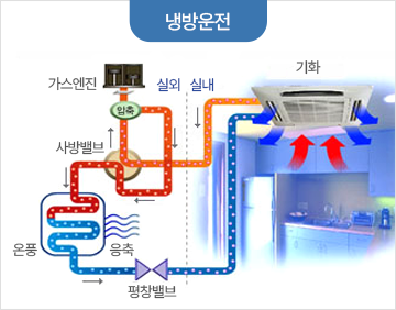 냉방운전