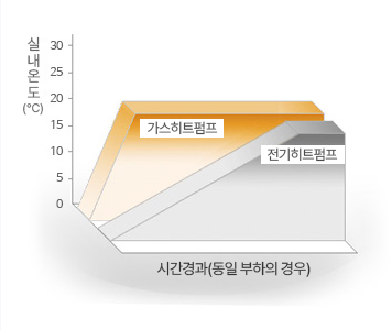 신속한 냉방가능