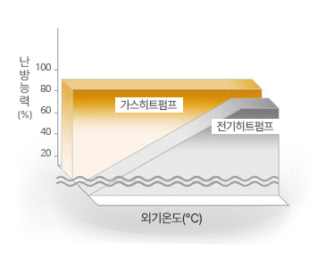 배기열회수로 고효율성