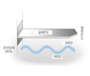 최적 부하변동 제어