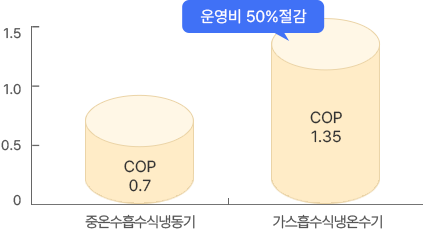 고효율 시스템을 개발하여 정격 COP 1.35 달성