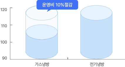 전기냉방 대비 연간 냉방 운전비 절감(10%)